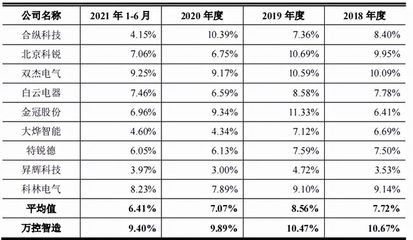 万控智造IPO透视 家族控股八成，税补占比高，主营产品毛利率持续下滑