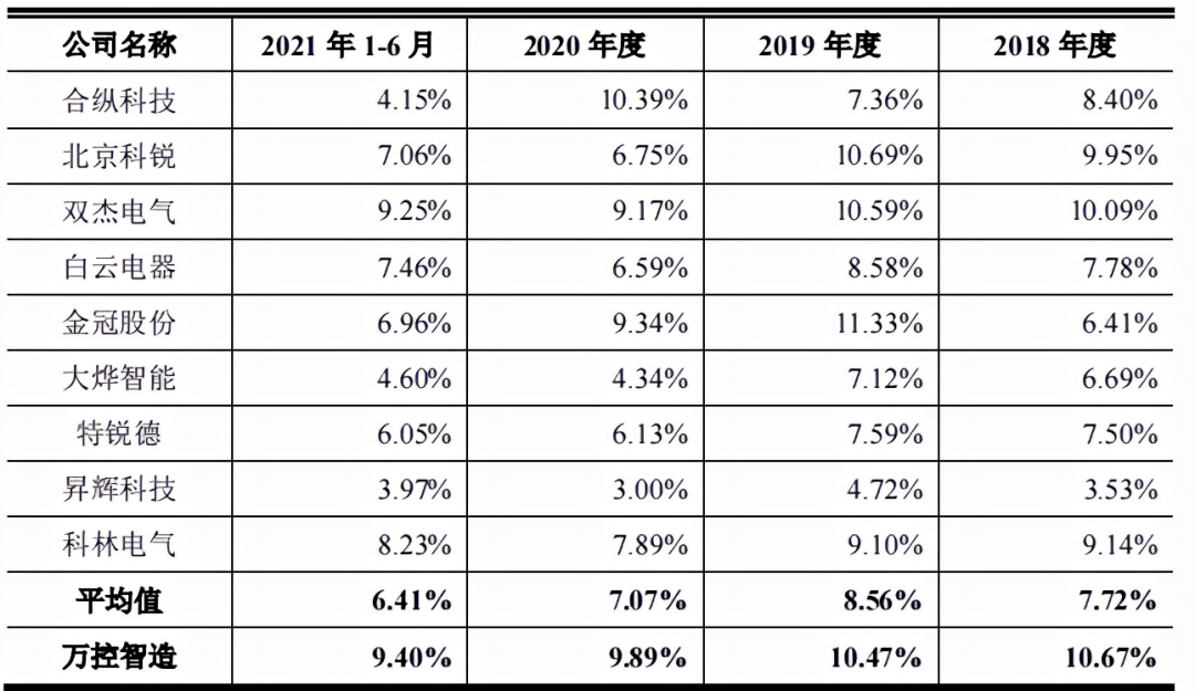 万控智造家族控股八成，税补占比高，主营产品毛利率下滑隐忧凸显